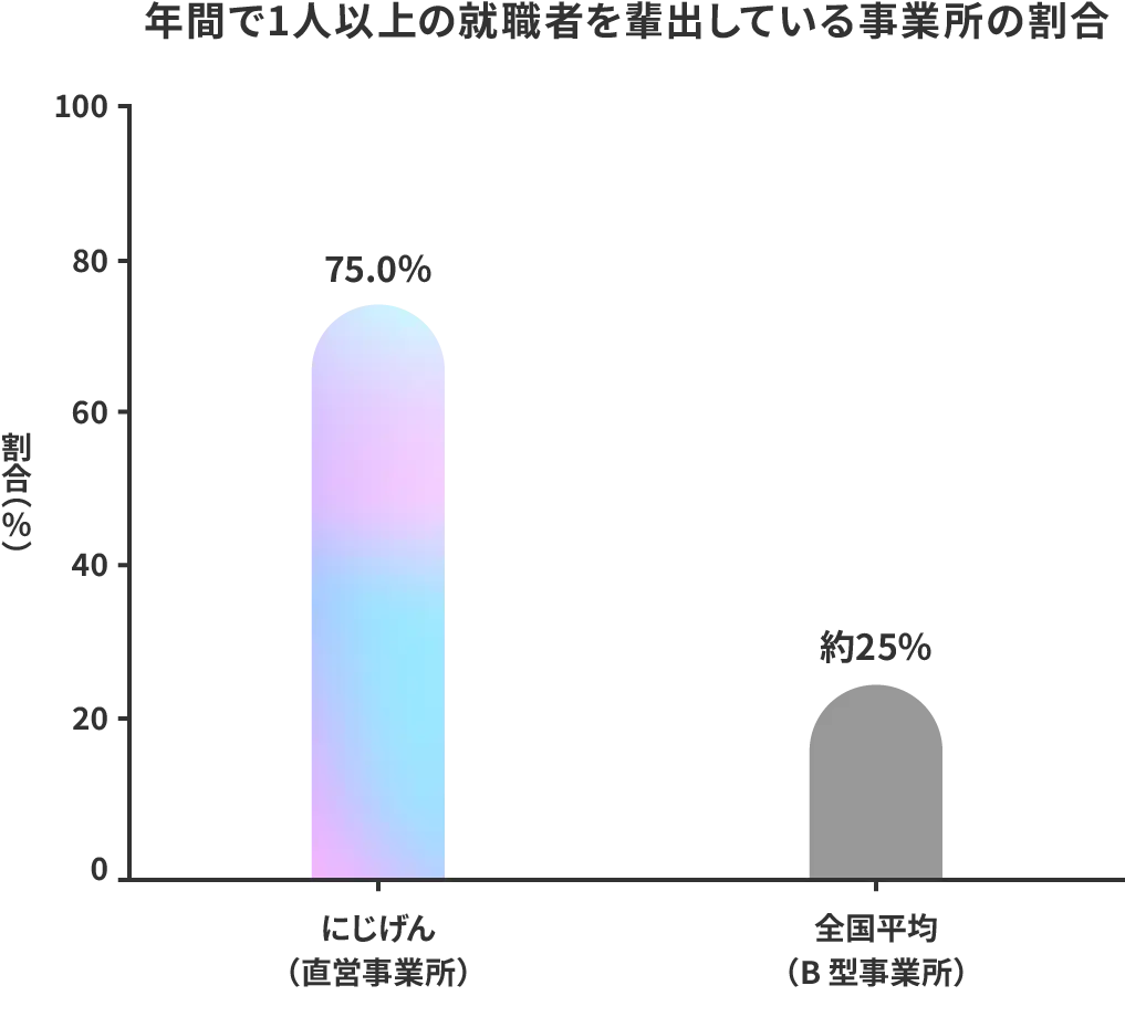 年間で1人以上の就職者を輩出している事業所の割合