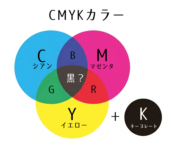 色について（CMYK編）
