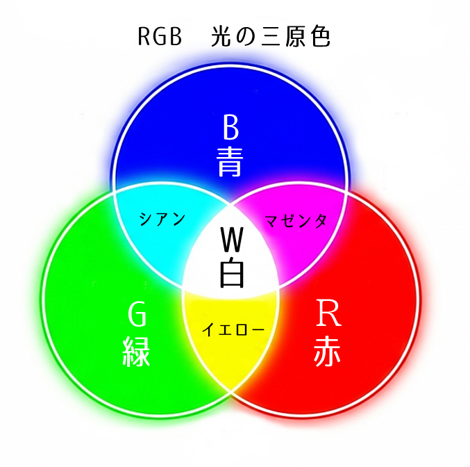 色について（RGB編）